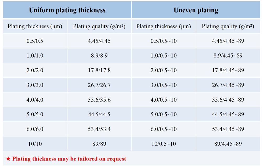 Plating Thickness
